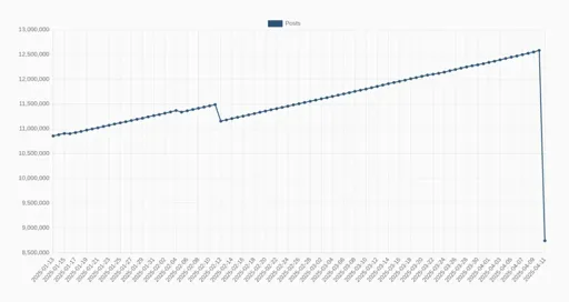 Graph showing the number of Lemmy posts over time, with a large drop from ~12.5 million to ~8.75 million between the 9 April and 11 April.
